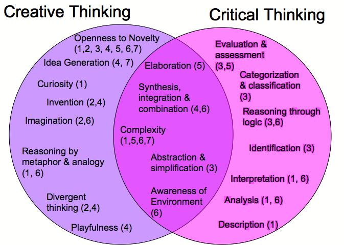 d266ee40ee75f4e3cce3b07d9efa0843 - Creative & Critical Thinking