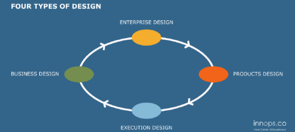 4 Types of Design